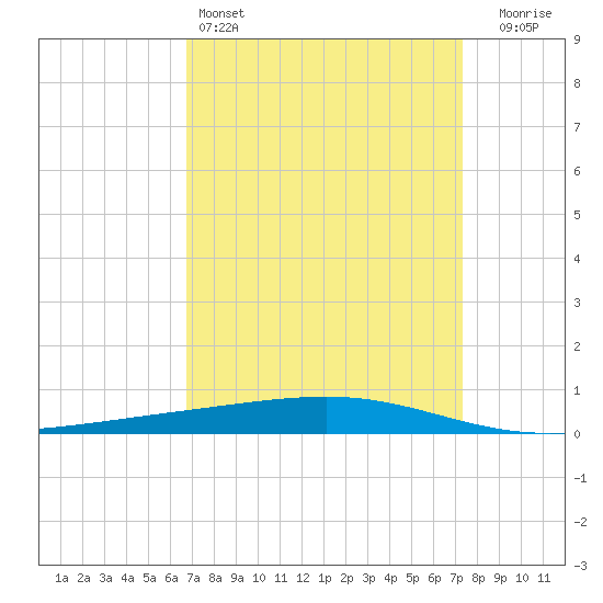 Independence Island tide chart for Friday, April 3, 2026