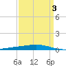 Independence Island tide chart for Friday, April 3, 2026