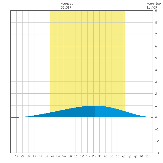 Independence Island tide chart for Sunday, April 5, 2026