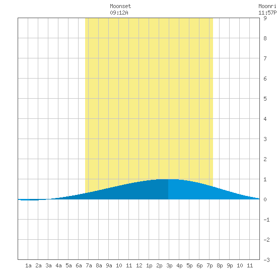 Independence Island tide chart for Monday, April 6, 2026