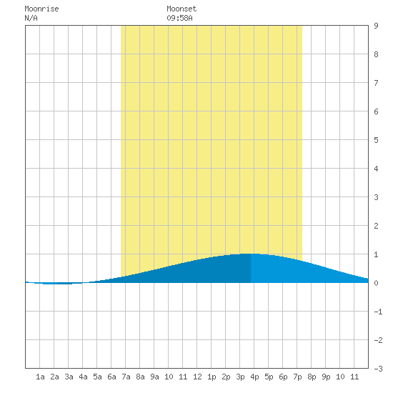 Independence Island tide chart for Tuesday, April 7, 2026