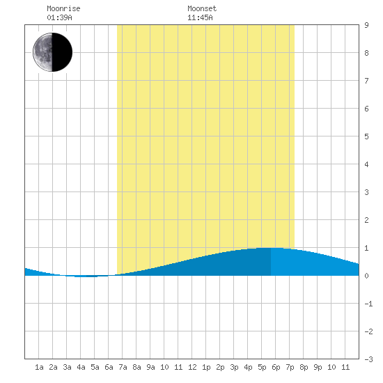 Independence Island tide chart for Thursday, April 9, 2026
