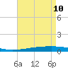 Independence Island tide chart for Sunday, May 10, 2026