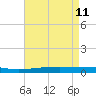 Independence Island tide chart for Monday, May 11, 2026