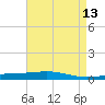 Independence Island tide chart for Wednesday, May 13, 2026