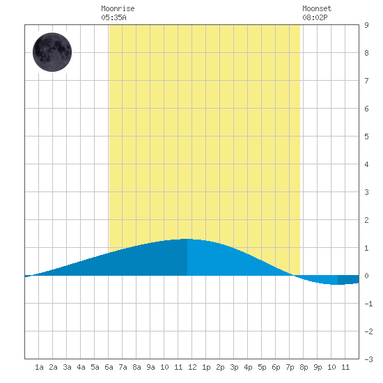 Independence Island tide chart for Saturday, May 16, 2026