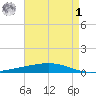 Independence Island tide chart for Friday, May 1, 2026