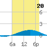 Independence Island tide chart for Wednesday, May 20, 2026