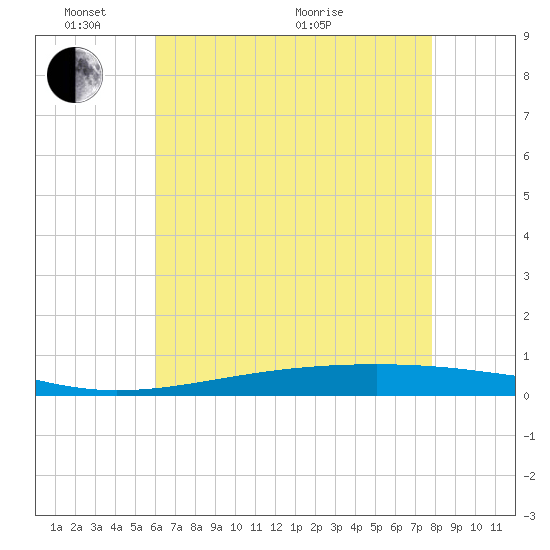 Independence Island tide chart for Saturday, May 23, 2026