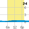 Independence Island tide chart for Sunday, May 24, 2026