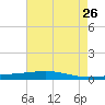 Independence Island tide chart for Tuesday, May 26, 2026