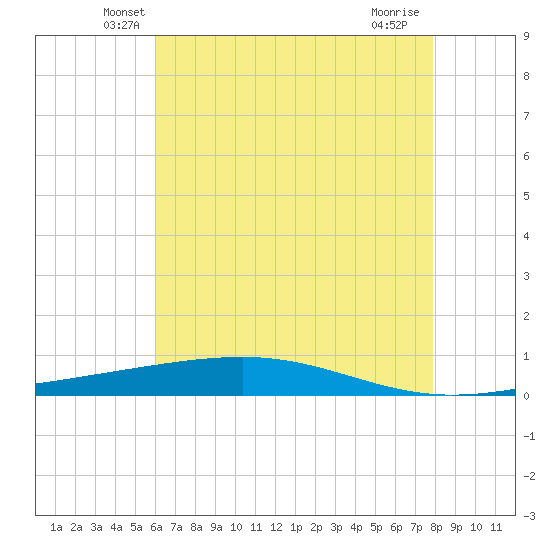 Independence Island tide chart for Wednesday, May 27, 2026