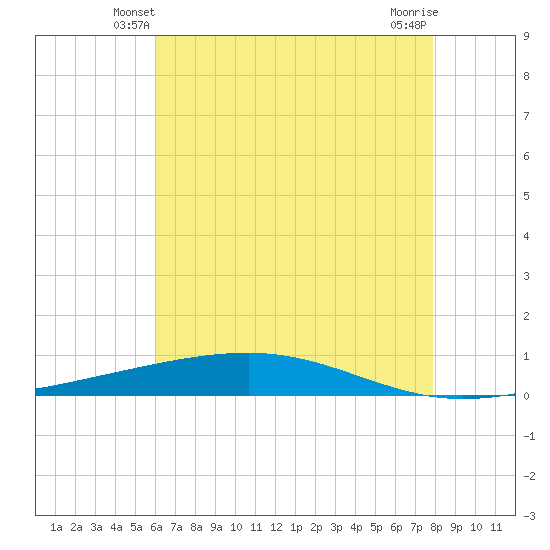 Independence Island tide chart for Thursday, May 28, 2026