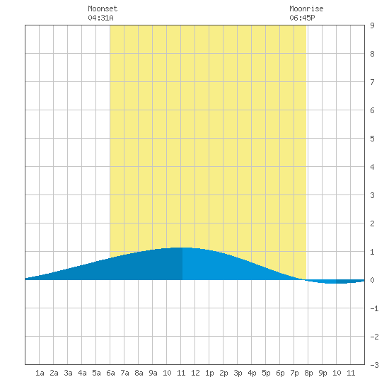 Independence Island tide chart for Friday, May 29, 2026