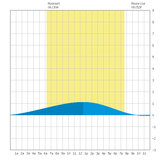 Independence Island tide chart for Saturday, May 2, 2026