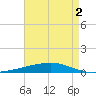 Independence Island tide chart for Saturday, May 2, 2026