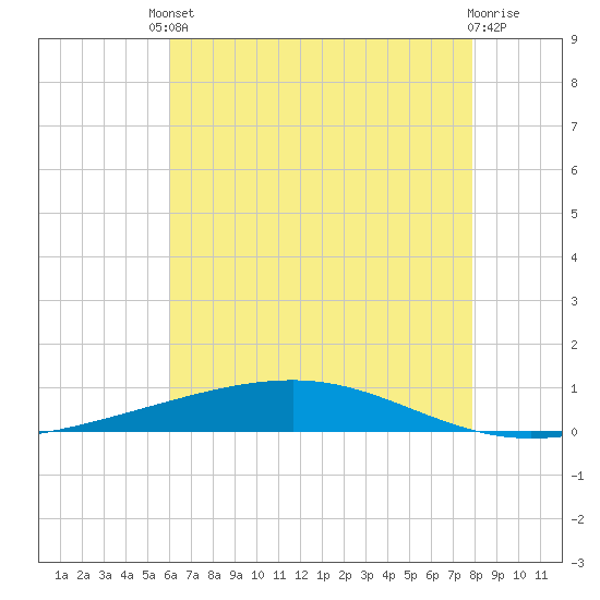 Independence Island tide chart for Saturday, May 30, 2026