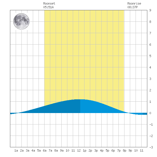 Independence Island tide chart for Sunday, May 31, 2026