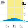 Independence Island tide chart for Sunday, May 31, 2026