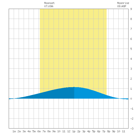 Independence Island tide chart for Sunday, May 3, 2026