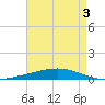 Independence Island tide chart for Sunday, May 3, 2026