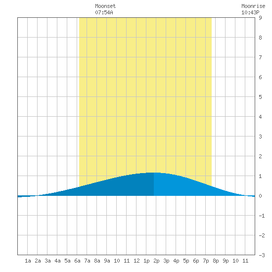 Independence Island tide chart for Monday, May 4, 2026