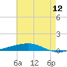 Independence Island tide chart for Friday, June 12, 2026