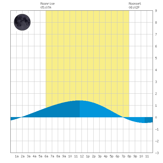 Independence Island tide chart for Sunday, June 14, 2026