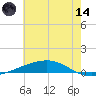 Independence Island tide chart for Sunday, June 14, 2026