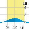 Independence Island tide chart for Monday, June 15, 2026