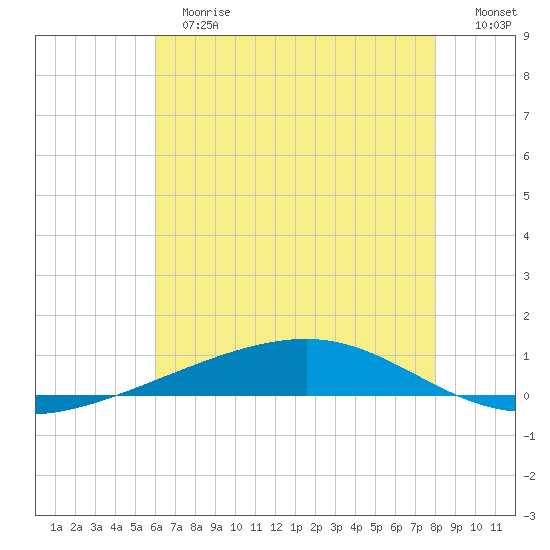 Independence Island tide chart for Tuesday, June 16, 2026