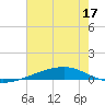 Independence Island tide chart for Wednesday, June 17, 2026