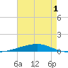 Independence Island tide chart for Monday, June 1, 2026