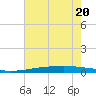 Independence Island tide chart for Saturday, June 20, 2026
