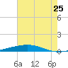 Independence Island tide chart for Thursday, June 25, 2026