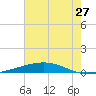 Independence Island tide chart for Saturday, June 27, 2026