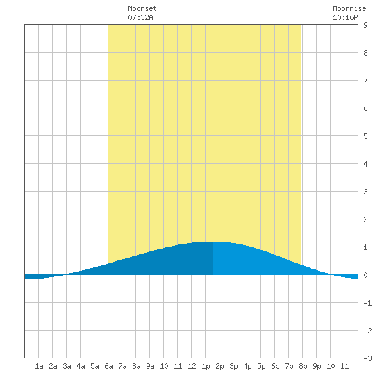 Independence Island tide chart for Tuesday, June 2, 2026
