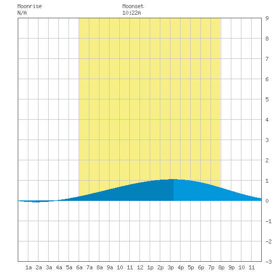 Independence Island tide chart for Friday, June 5, 2026