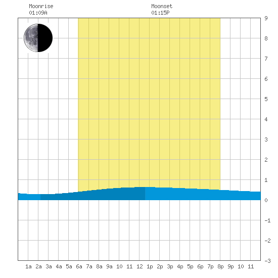 Independence Island tide chart for Monday, June 8, 2026