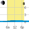 Independence Island tide chart for Monday, June 8, 2026