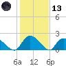 Bacon Bridge tide chart for Wednesday, January 13, 2021