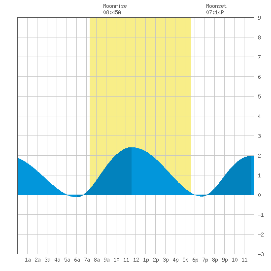 Bacon Bridge tide chart for Thursday, January 14, 2021