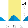 Bacon Bridge tide chart for Thursday, January 14, 2021