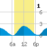Bacon Bridge tide chart for Friday, January 1, 2021