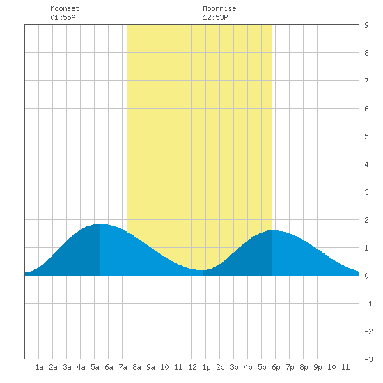 Bacon Bridge tide chart for Friday, January 22, 2021