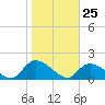 Bacon Bridge tide chart for Monday, January 25, 2021