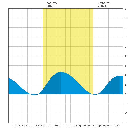 Bacon Bridge tide chart for Friday, January 29, 2021