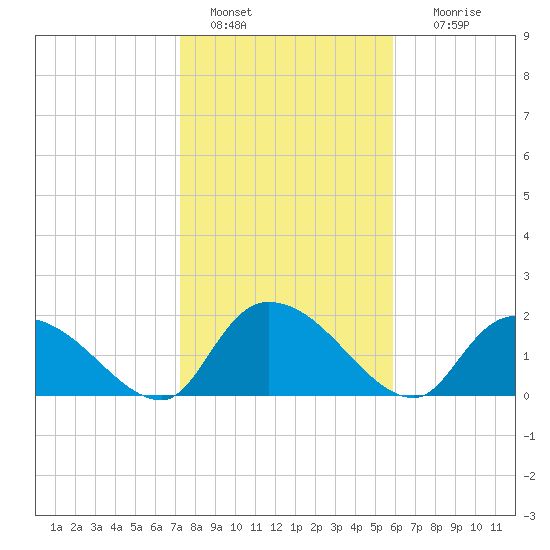 Bacon Bridge tide chart for Saturday, January 30, 2021