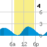 Bacon Bridge tide chart for Monday, January 4, 2021