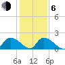 Bacon Bridge tide chart for Wednesday, January 6, 2021